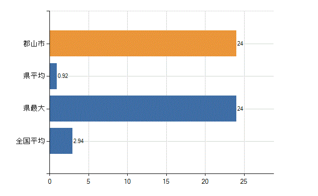 郡山市の診療科別医師数：麻酔科(人)