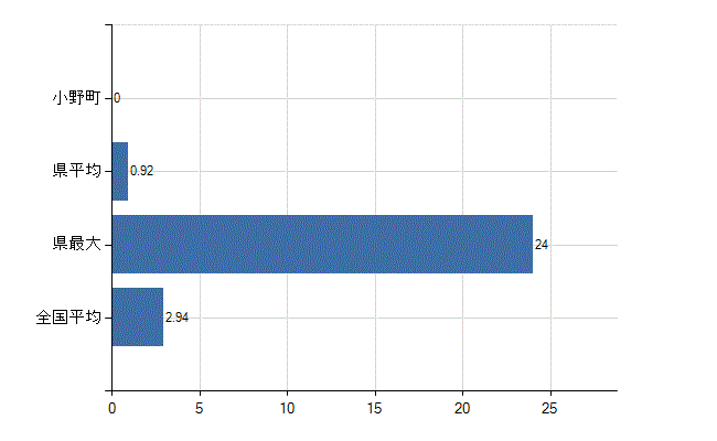 田村郡小野町の診療科別医師数：麻酔科(人)