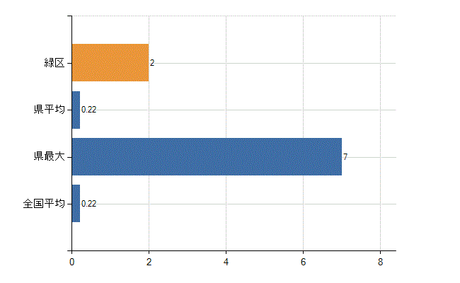 さいたま市緑区の診療科別医師数：肛門外科(人)
