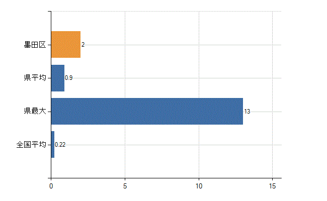墨田区の診療科別医師数：肛門外科(人)