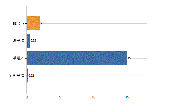 藤沢市の診療科別医師数：肛門外科(人)