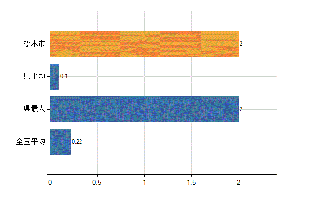 松本市の診療科別医師数：肛門外科(人)