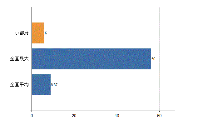 京都府の診療科別医師数：肛門外科(人)