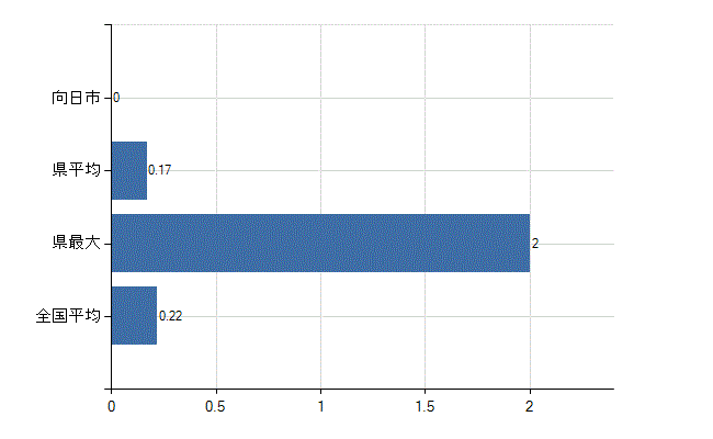 向日市の診療科別医師数：肛門外科(人)