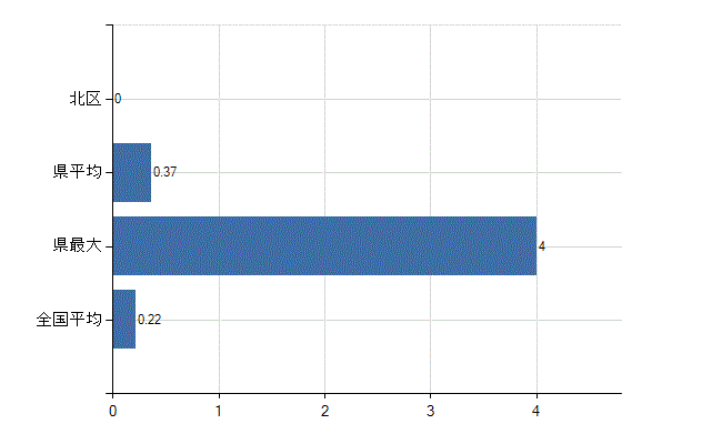 神戸市北区の診療科別医師数：肛門外科(人)