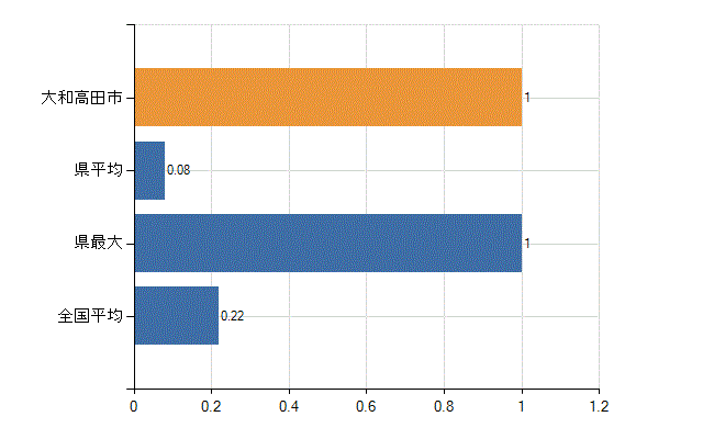 大和高田市の診療科別医師数：肛門外科(人)