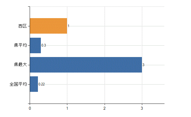 広島市西区の診療科別医師数：肛門外科(人)