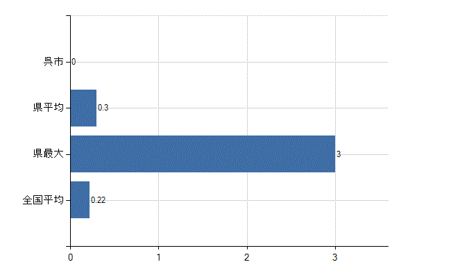 呉市の診療科別医師数：肛門外科(人)
