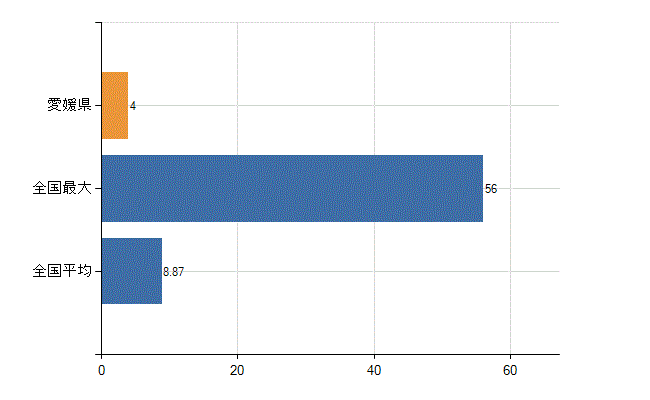 愛媛県の診療科別医師数：肛門外科(人)