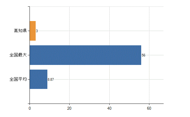 高知県の診療科別医師数：肛門外科(人)