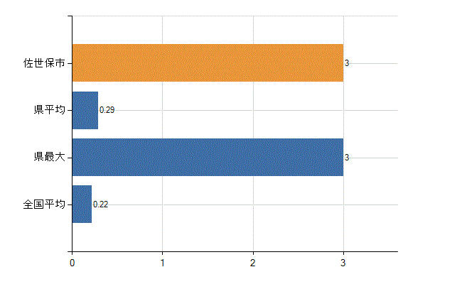 佐世保市の診療科別医師数：肛門外科(人)
