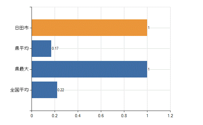 日田市の診療科別医師数：肛門外科(人)