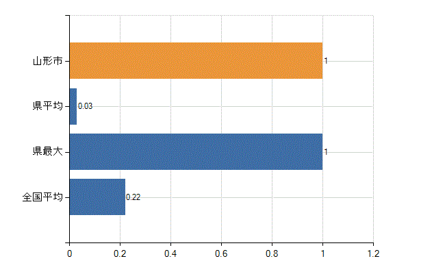 山形市の診療科別医師数：肛門外科(人)