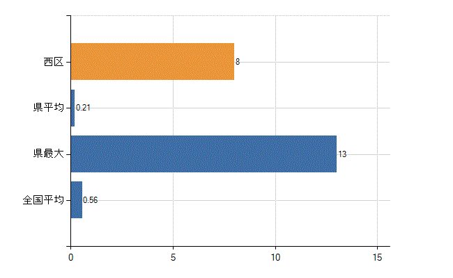 札幌市西区の診療科別医師数：リウマチ科(人)