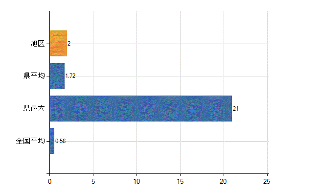 横浜市旭区の診療科別医師数：リウマチ科(人)