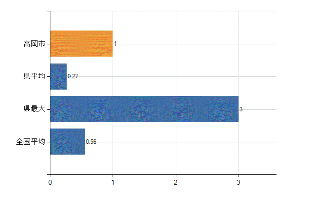 高岡市の診療科別医師数：リウマチ科(人)