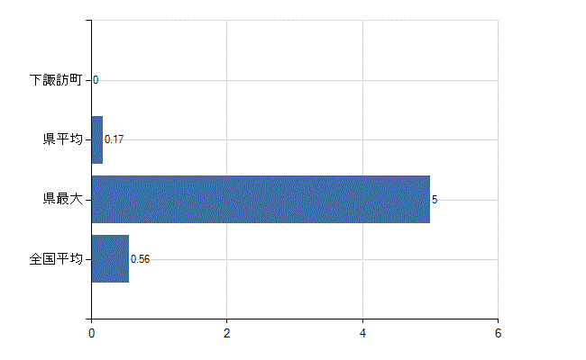 諏訪郡下諏訪町の診療科別医師数：リウマチ科(人)
