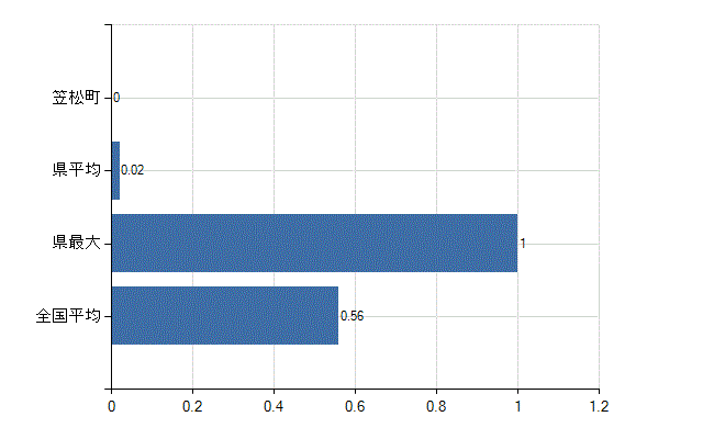 羽島郡笠松町の診療科別医師数：リウマチ科(人)