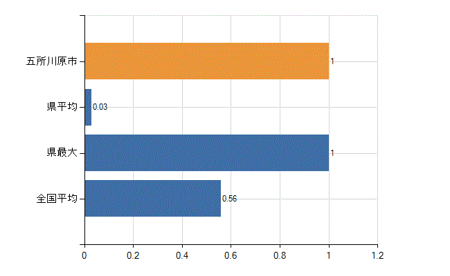 五所川原市の診療科別医師数：リウマチ科(人)