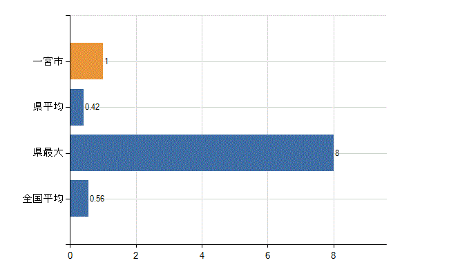 一宮市の診療科別医師数：リウマチ科(人)