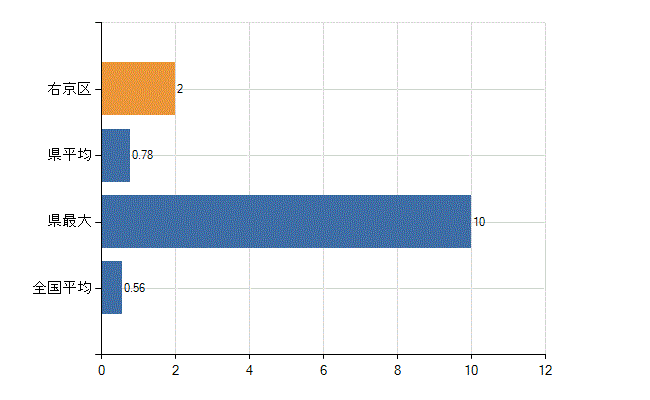 京都市右京区の診療科別医師数：リウマチ科(人)