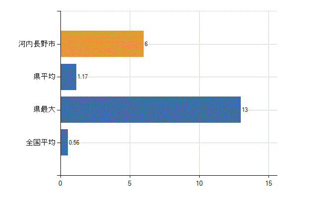 河内長野市の診療科別医師数：リウマチ科(人)