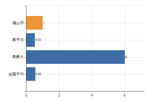 福山市の診療科別医師数：リウマチ科(人)