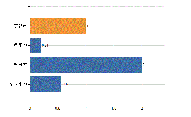 宇部市の診療科別医師数：リウマチ科(人)