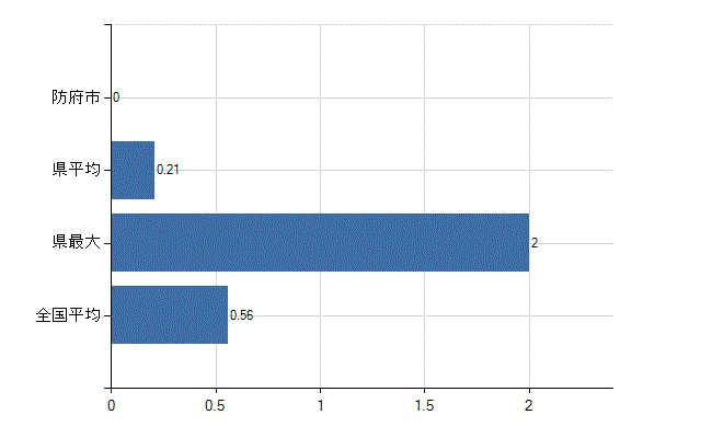 防府市の診療科別医師数：リウマチ科(人)