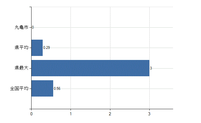 丸亀市の診療科別医師数：リウマチ科(人)
