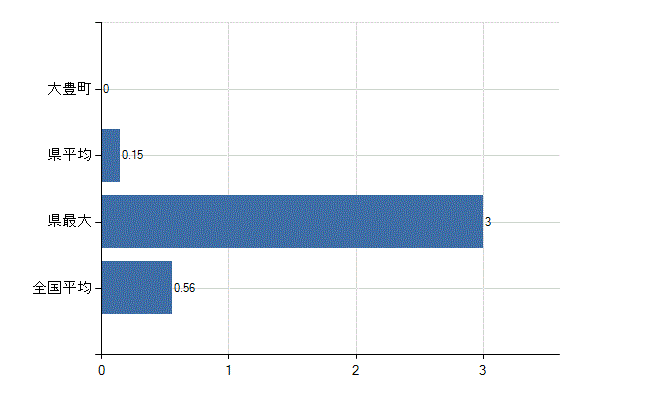 長岡郡大豊町の診療科別医師数：リウマチ科(人)