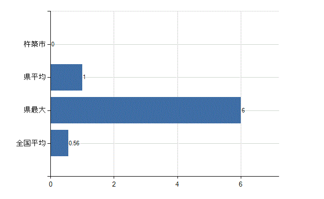 杵築市の診療科別医師数：リウマチ科(人)
