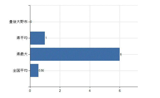 豊後大野市の診療科別医師数：リウマチ科(人)