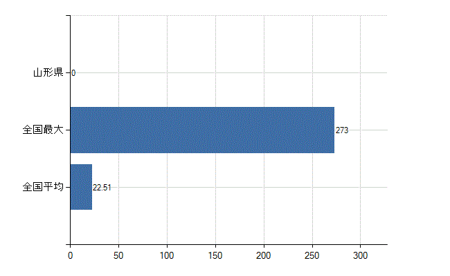 山形県の診療科別医師数：リウマチ科(人)