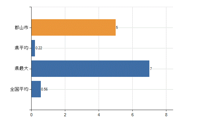 郡山市の診療科別医師数：リウマチ科(人)