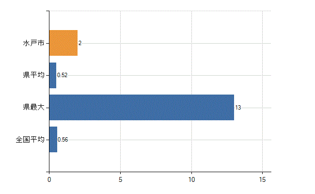 水戸市の診療科別医師数：リウマチ科(人)
