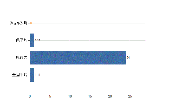 利根郡みなかみ町の診療科別医師数：血液内科(人)