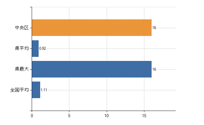 千葉市中央区の診療科別医師数：血液内科(人)