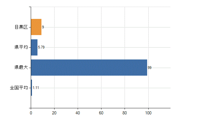 目黒区の診療科別医師数：血液内科(人)