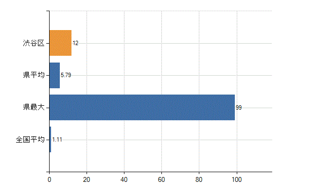渋谷区の診療科別医師数：血液内科(人)