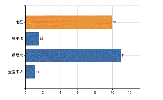 相模原市南区の診療科別医師数：血液内科(人)