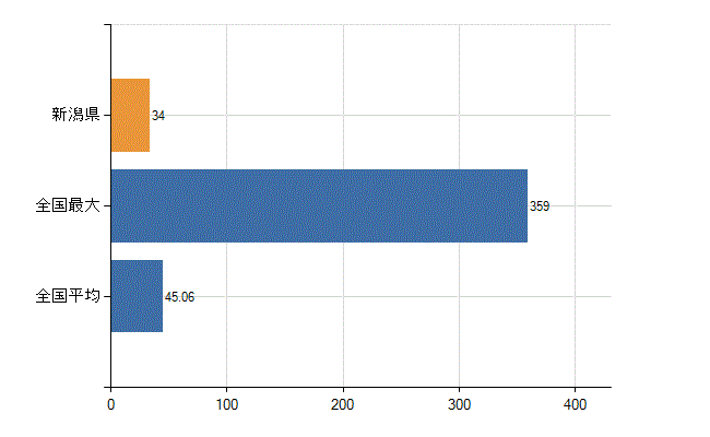 新潟県の診療科別医師数：血液内科(人)