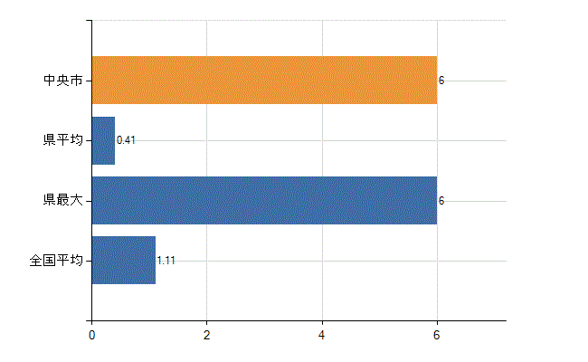 中央市の診療科別医師数：血液内科(人)