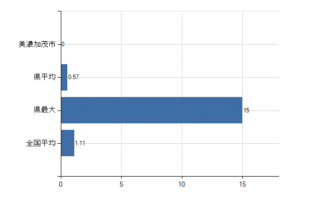 美濃加茂市の診療科別医師数：血液内科(人)