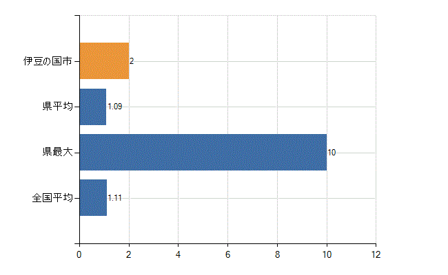 伊豆の国市の診療科別医師数：血液内科(人)