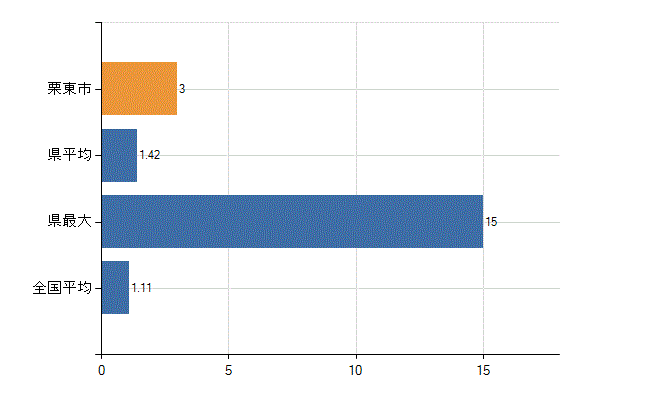 栗東市の診療科別医師数：血液内科(人)