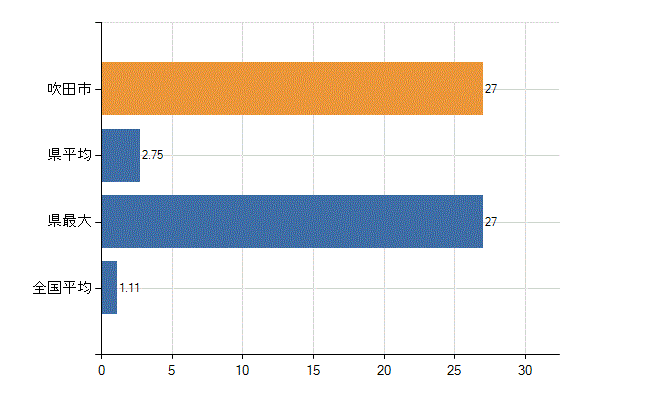 吹田市の診療科別医師数：血液内科(人)