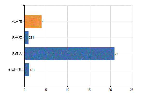 水戸市の診療科別医師数：血液内科(人)