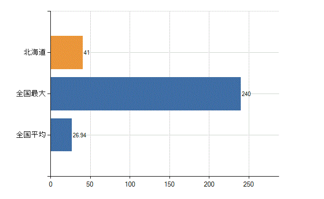 北海道の診療科別医師数：乳腺外科(人)