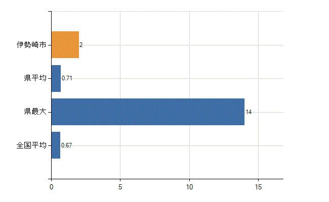 伊勢崎市の診療科別医師数：乳腺外科(人)